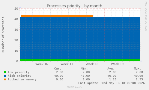Processes priority