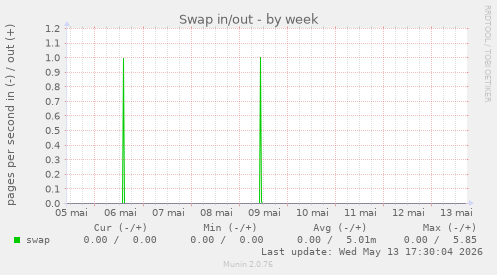 Swap in/out