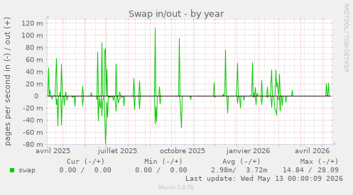 Swap in/out
