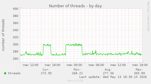 Number of threads