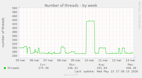 Number of threads