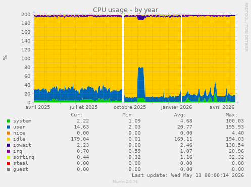 CPU usage