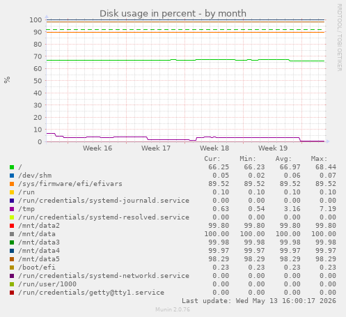 Disk usage in percent