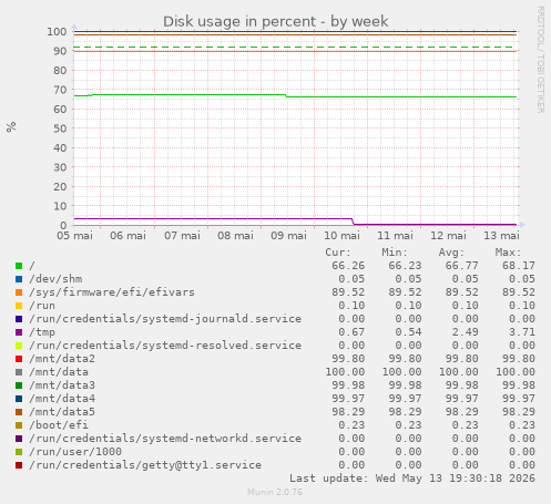 Disk usage in percent