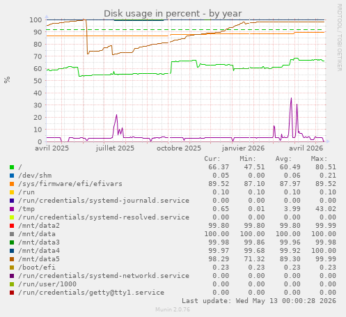 Disk usage in percent