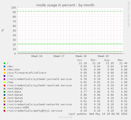 Inode usage in percent