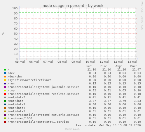 Inode usage in percent
