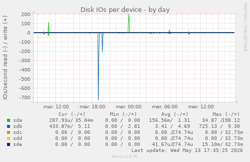 Disk IOs per device