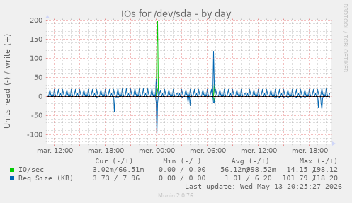 IOs for /dev/sda