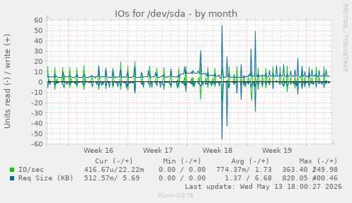 IOs for /dev/sda