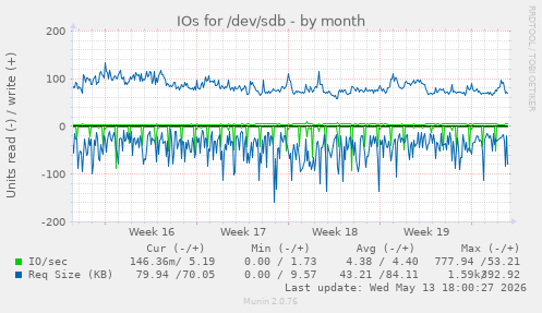 IOs for /dev/sdb