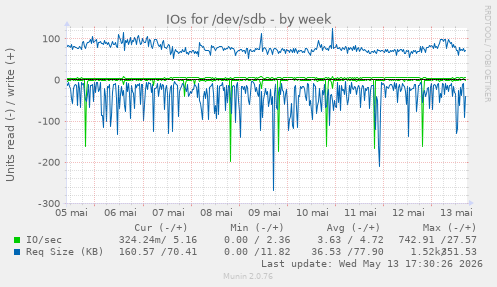 IOs for /dev/sdb