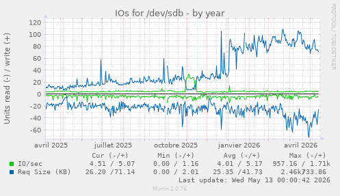 IOs for /dev/sdb
