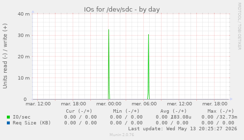 IOs for /dev/sdc