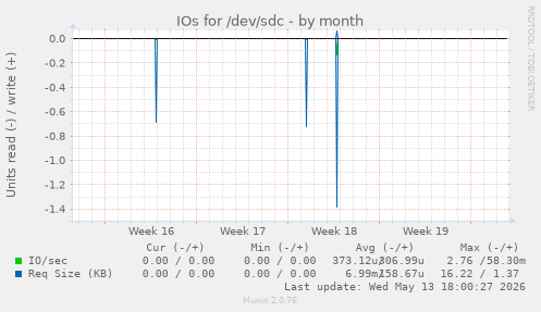IOs for /dev/sdc