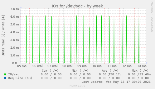 IOs for /dev/sdc