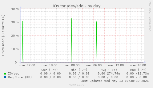 IOs for /dev/sdd