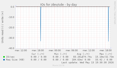 IOs for /dev/sde