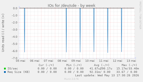 IOs for /dev/sde