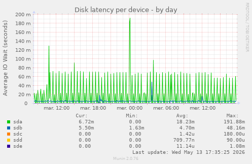 Disk latency per device