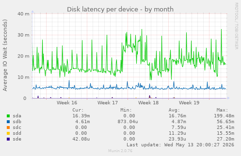 Disk latency per device