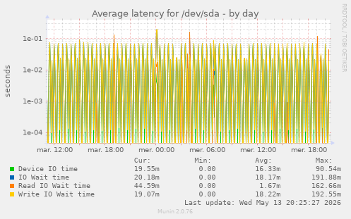 Average latency for /dev/sda