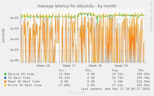 Average latency for /dev/sda