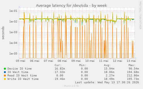 Average latency for /dev/sda