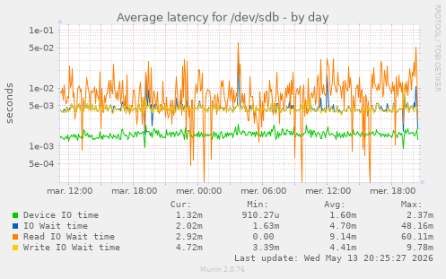 Average latency for /dev/sdb