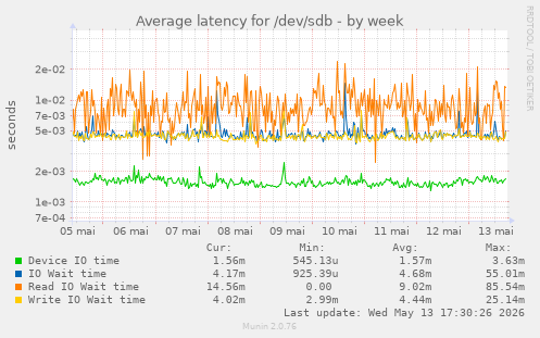 Average latency for /dev/sdb