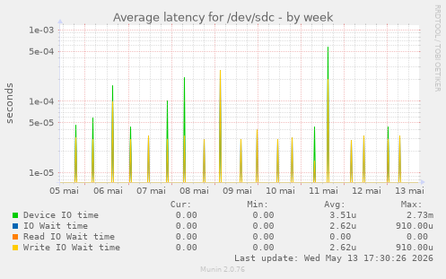 Average latency for /dev/sdc