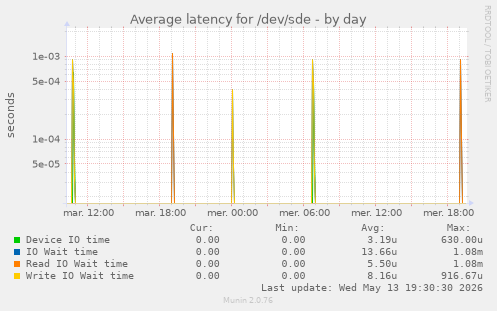 Average latency for /dev/sde