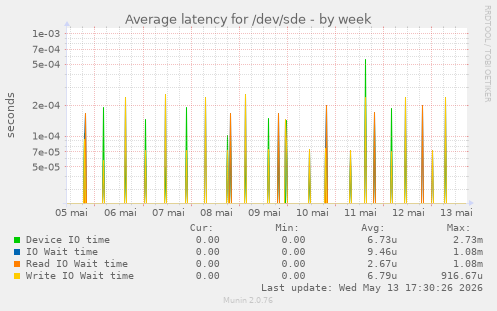 Average latency for /dev/sde