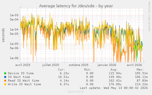 Average latency for /dev/sde