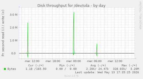 Disk throughput for /dev/sda
