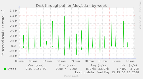 Disk throughput for /dev/sda