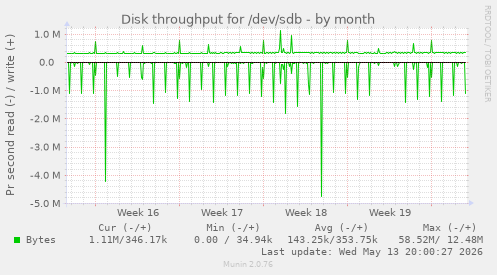 Disk throughput for /dev/sdb