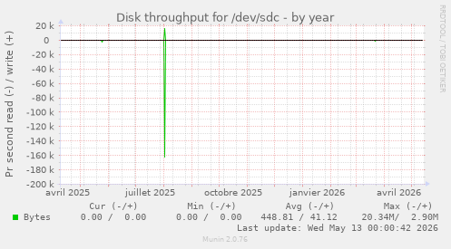 Disk throughput for /dev/sdc