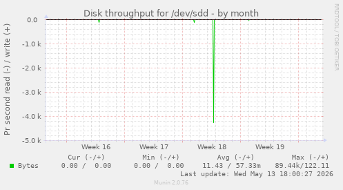 Disk throughput for /dev/sdd