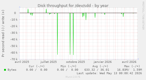 Disk throughput for /dev/sdd