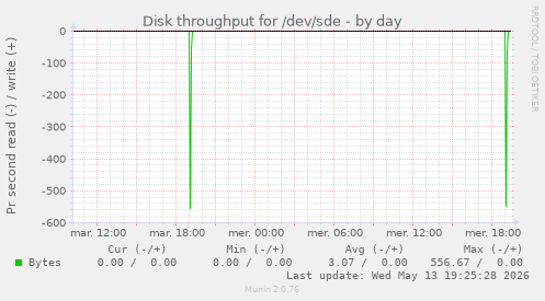Disk throughput for /dev/sde