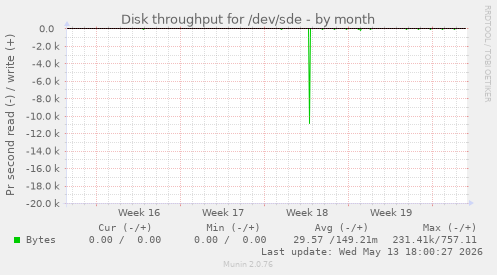 Disk throughput for /dev/sde