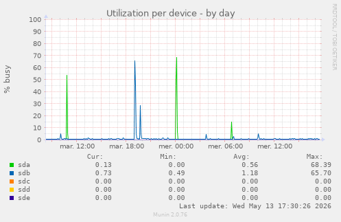 Utilization per device