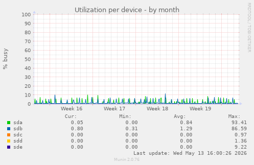 Utilization per device