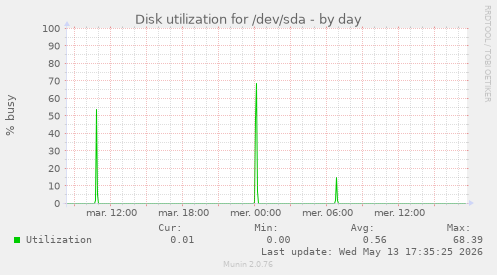 Disk utilization for /dev/sda