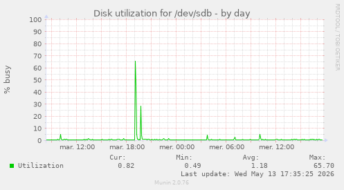 Disk utilization for /dev/sdb