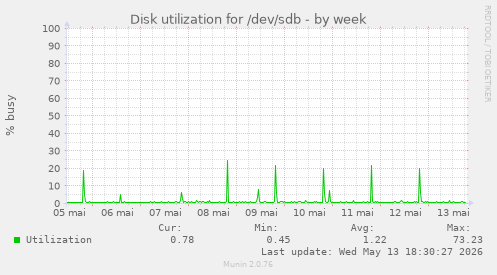 Disk utilization for /dev/sdb