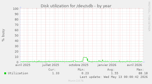 Disk utilization for /dev/sdb