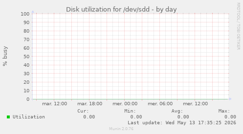 Disk utilization for /dev/sdd