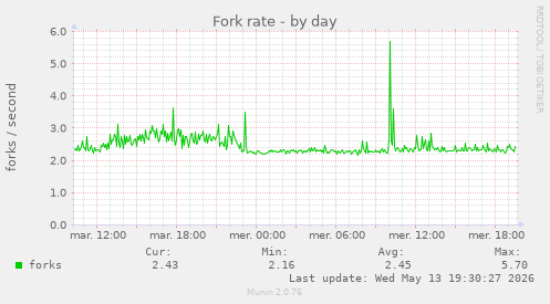 Fork rate